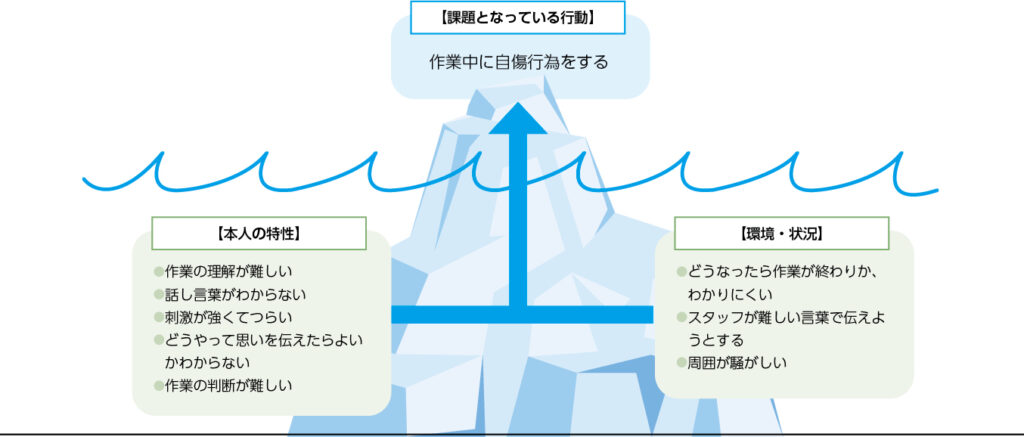 氷山モデルで見る強度行動障害の構造