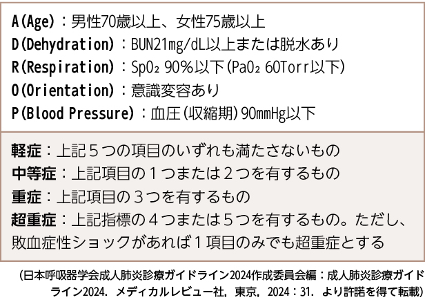 A-DROPスコア