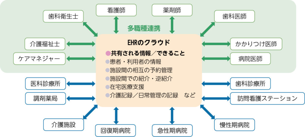 EHRのクラウドにアクセス可能な人員・施設の連携イメージ