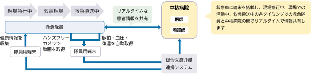 救命救急時の迅速な情報共有
