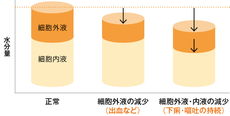 脱水による体液の不足
