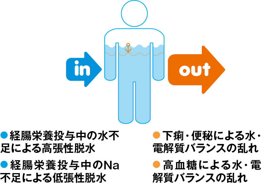 経腸栄養投与中の脱水