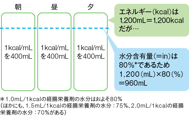経腸栄養剤の水分量の計算(例)