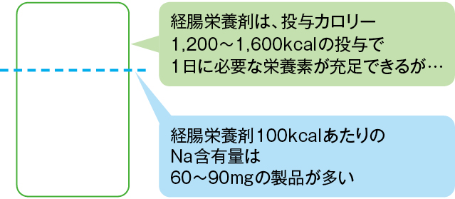 経腸栄養剤のNa含有量の計算(例)