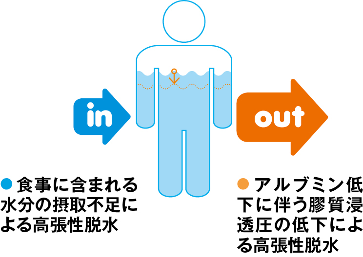 低栄養に伴う脱水の状態