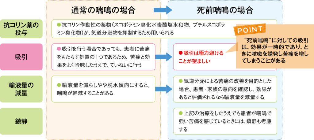 死前喘鳴の場合の治療・ケアの移行