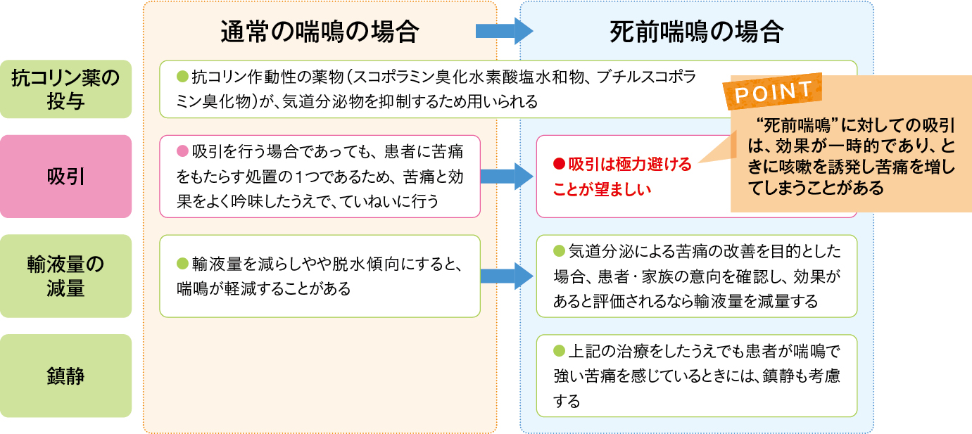 死前喘鳴の場合の治療・ケアの移行
