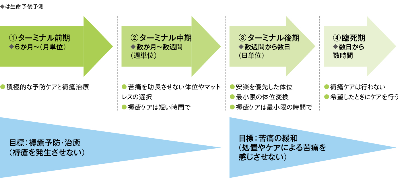 終末期ステージに合わせた褥瘡ケアの図
