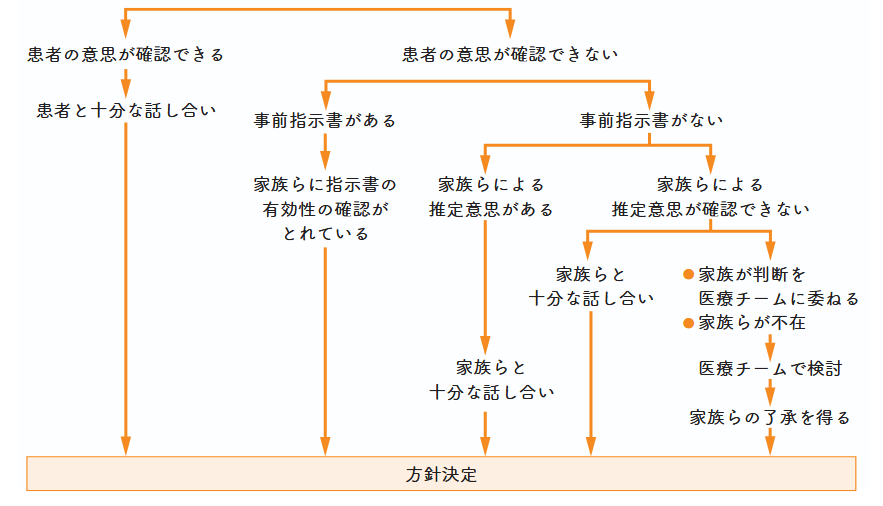 救急・ICUで終末期ケアを実践_治療や延命処置に関する一般的な意思決定プロセス