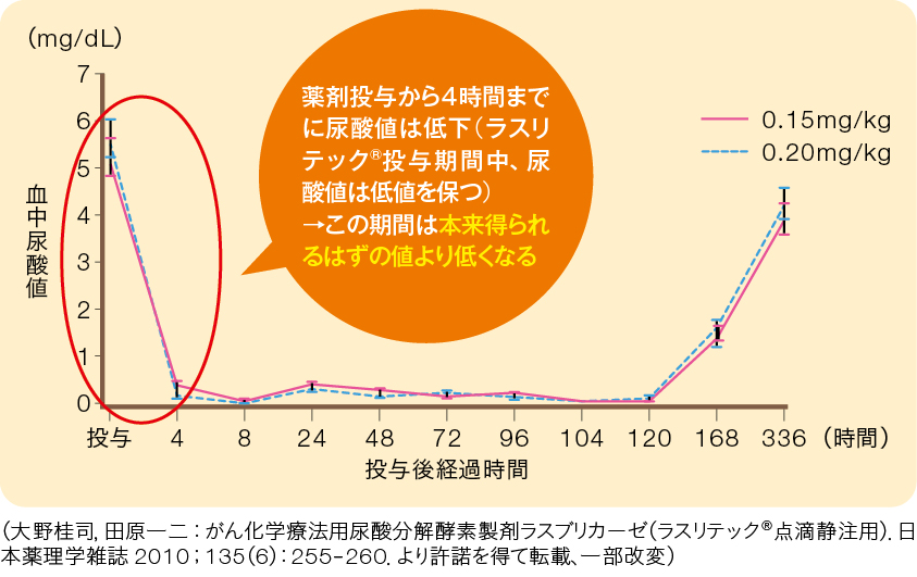 ラスリテック®投与後の血中尿酸値の時間推移(成人)