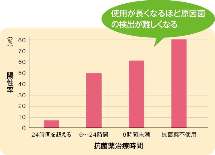 抗菌薬のグラム染色に与える影響