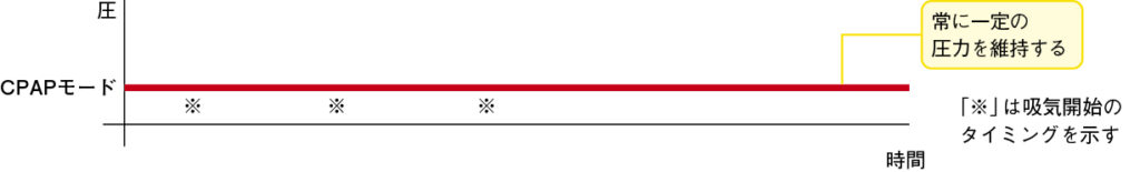CPAPモードの図