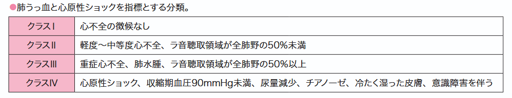 Killip分類