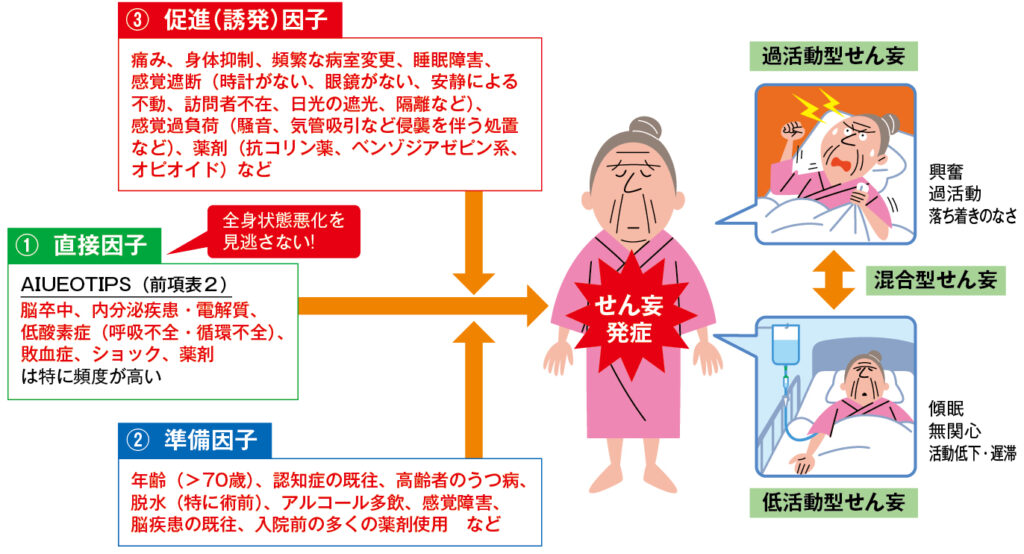 せん妄の原因のイラスト