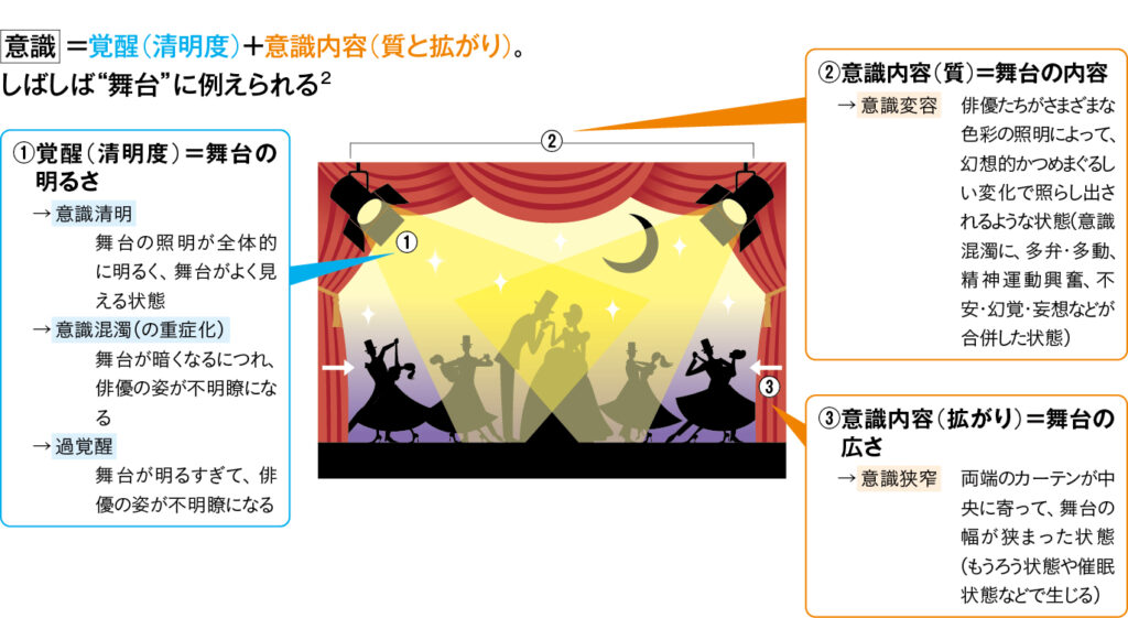 意識を構成する「覚醒」と「意識内容」