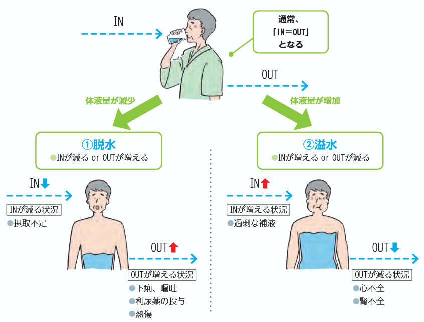 脱水・溢水とその原因の図