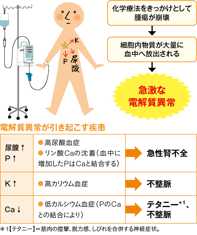 腫瘍崩壊症候群のイメージと影響のイラスト