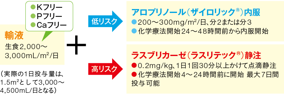 腫瘍崩壊症候群に対する予防（治療）薬剤の解説図