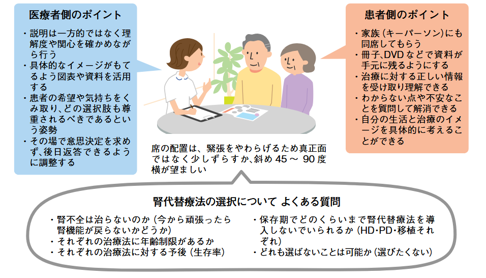 腎代替法におけるSDMの図