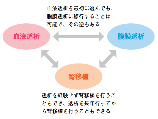 腎代替療法の選択肢の図