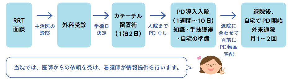PD導入の流れの図