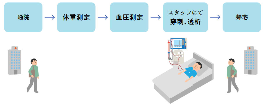 HD実施の流れ