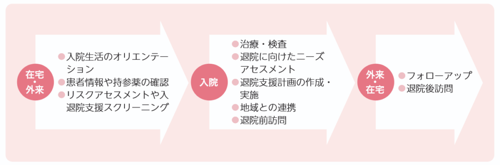 入院前からの支援イメージ図