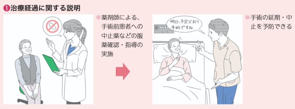 治療経過に関する説明の図