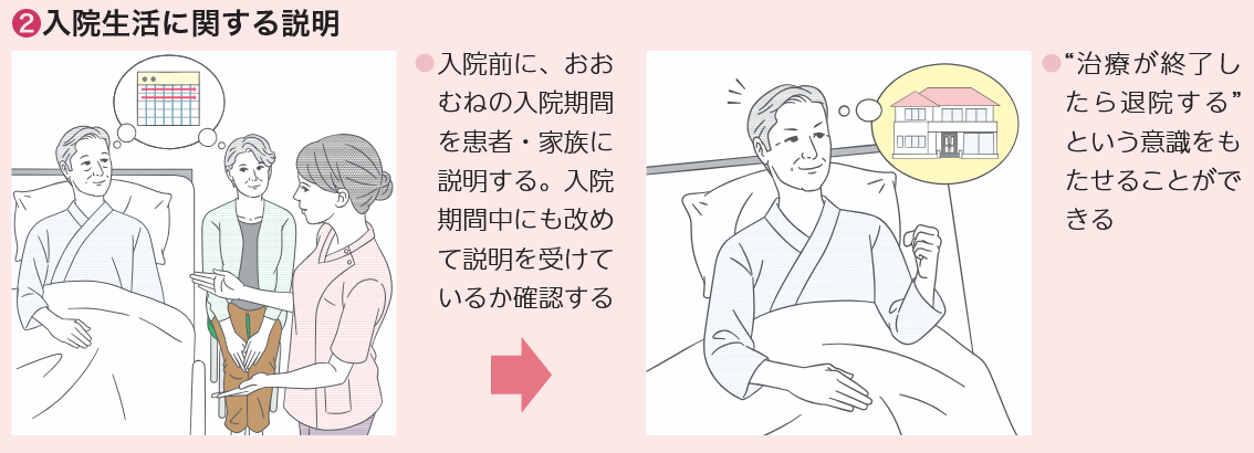 入院生活に関する説明の図
