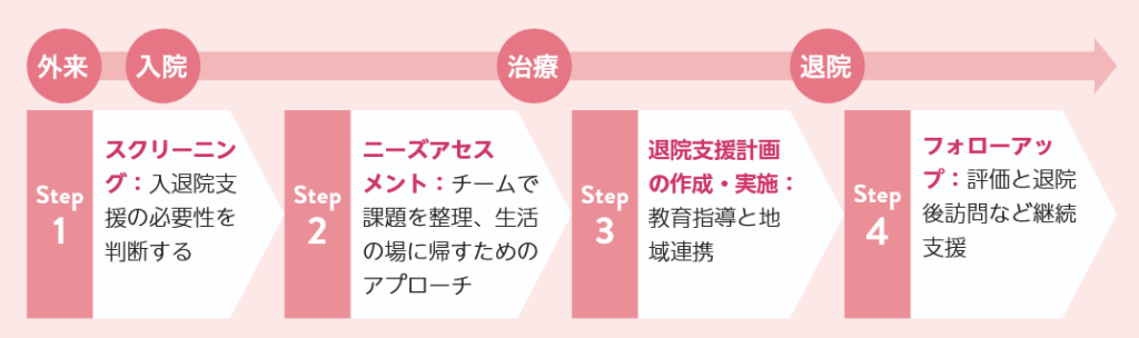 入院支援・調整のためのステップの図