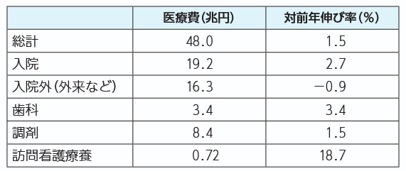診療種別の医療費の内訳と対前年伸び率の表
