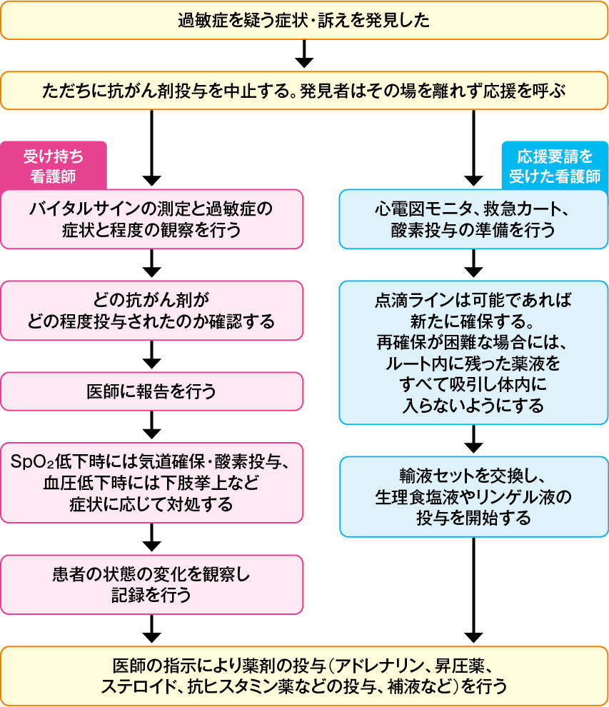 過敏症出現時の看護師の初期対応の図