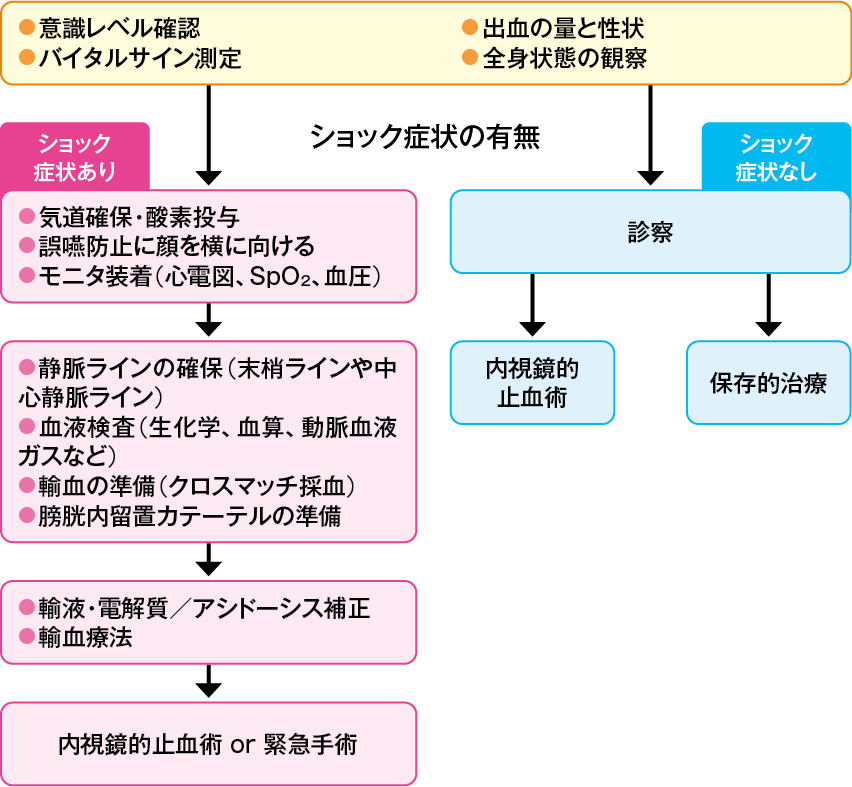 出血時の対応フロー