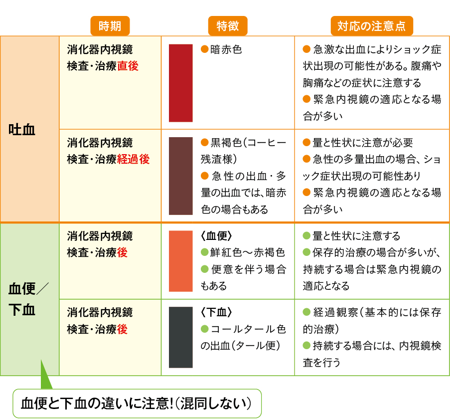 消化管内視鏡における吐血・下血の特徴の図