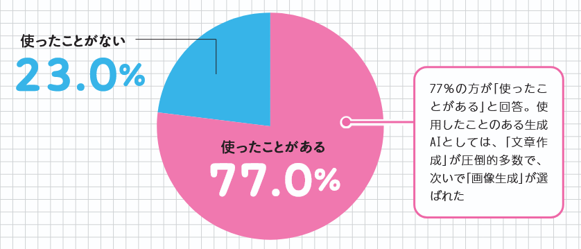 生成AI利用状況のグラフ