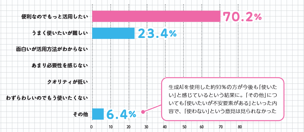 生成AIの印象のグラフ