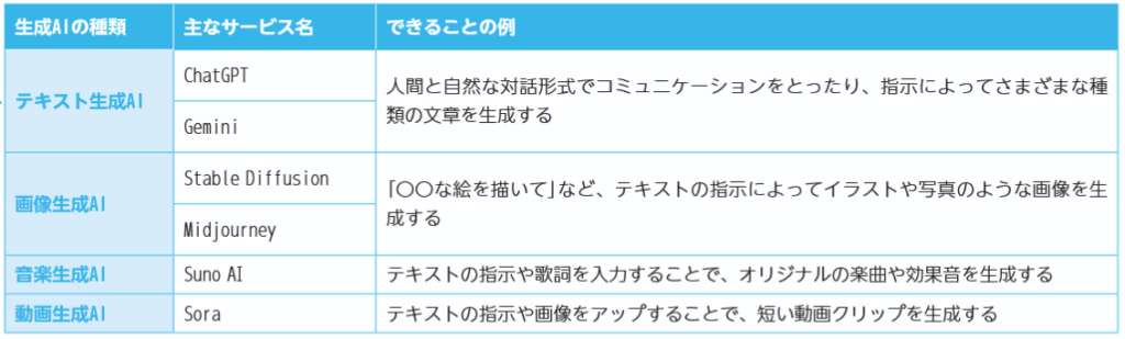 生成AIの種類の表