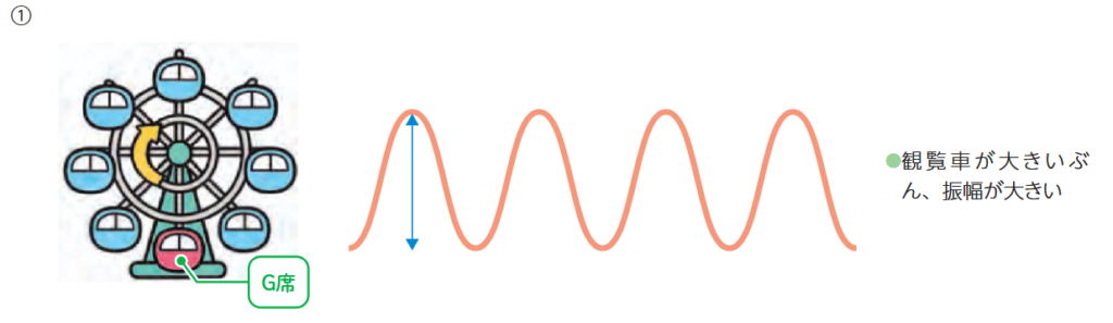 音の振幅と周期(周波数)の関係の図①