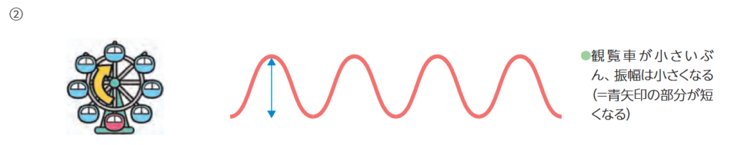 音の振幅と周期(周波数)の関係の図②