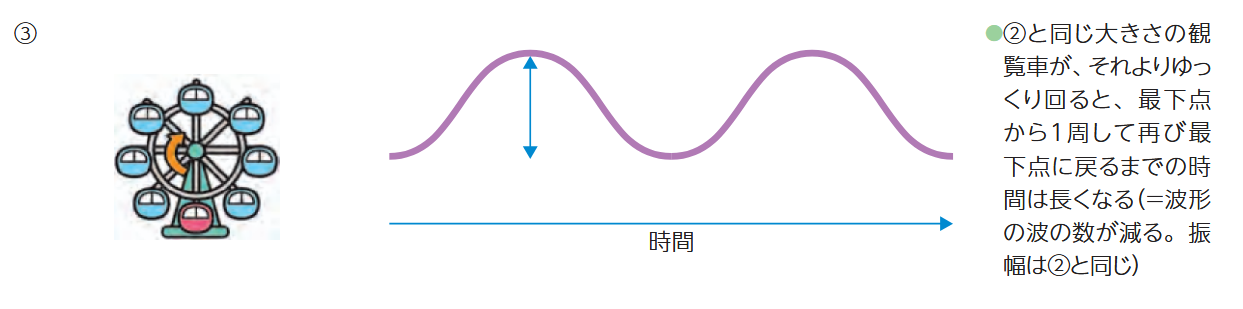 音の振幅と周期（周波数）の関係の図③