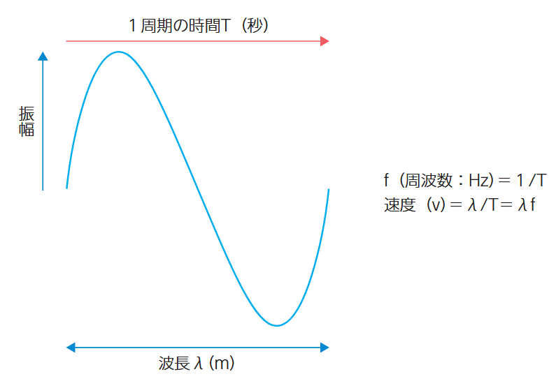 波の速度を求める数式の図