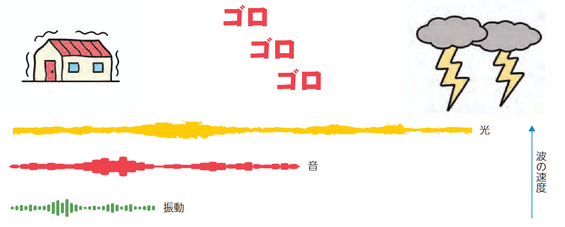 波（光、音、振動）の時相の図