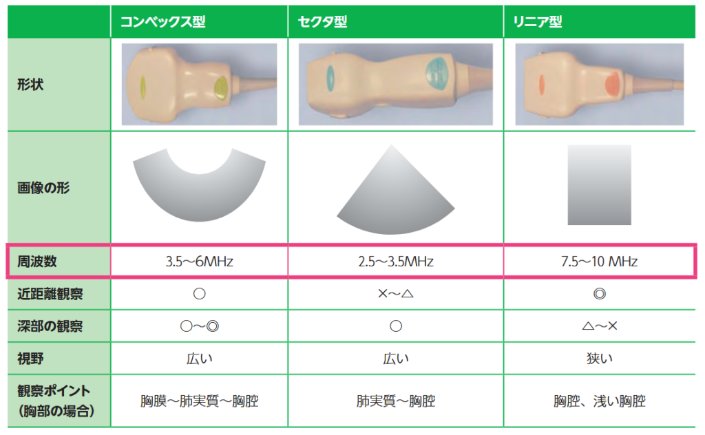 プローブの種類の表
