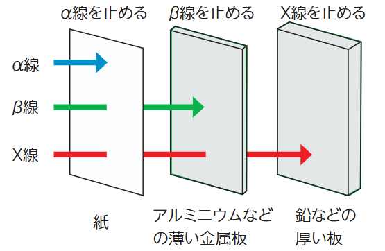 α線、β線とX線の透過性の比較