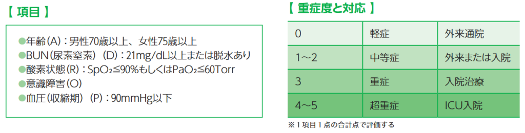 A-DROPの項目（肺炎の重症度）と対応の表