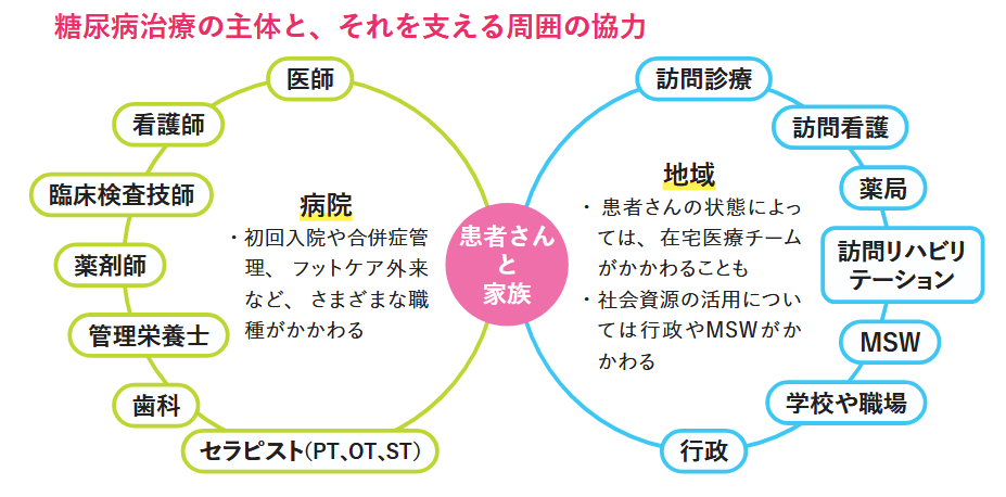 糖尿病治療の主体と周囲の協力の図