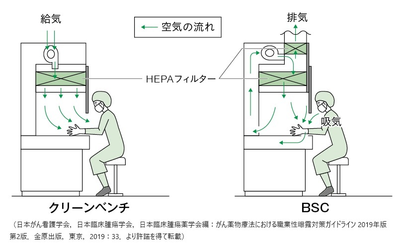 クリーンベンチと安全キャビネットの違いの図