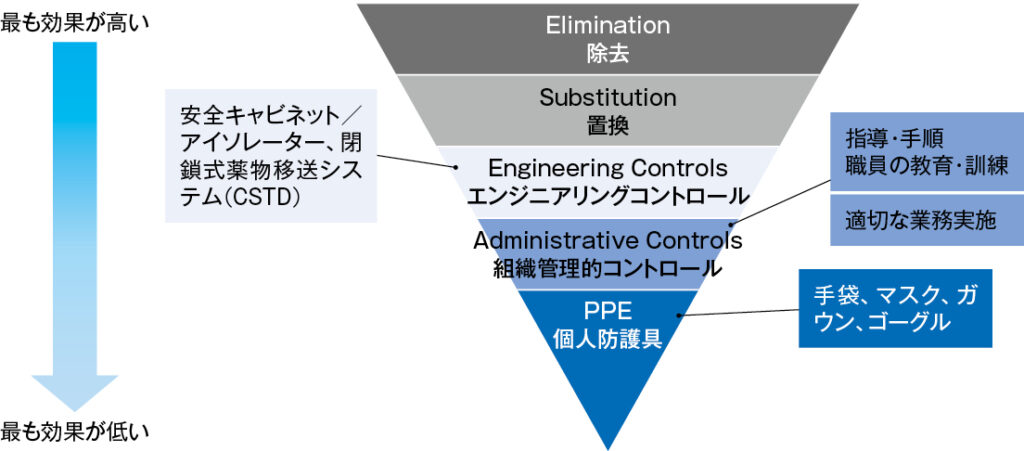 ヒエラルキーコントロールの図