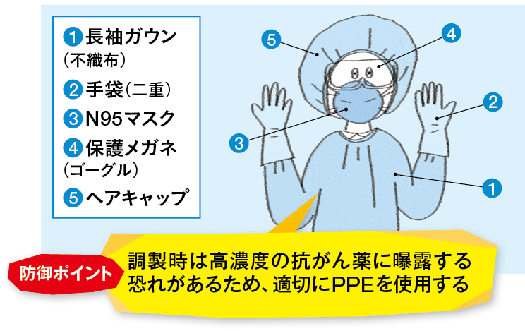 「抗がん薬の調製」時に必要な個人防護具(PPE)の説明