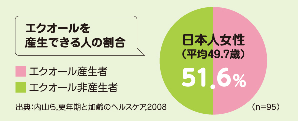 エクオールを産出できる人の割合